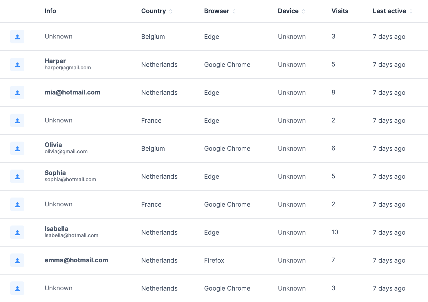 visitor overview